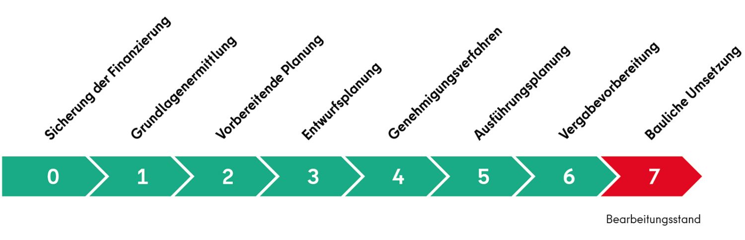 einen Pfeil mit 7 benannten Projektphase (Phasen 0 bis 7), die im folgenden auf der Seite erläutert werden. Die Grafik sagt aus, dass sich das Projekt in Phase 7 befindet.