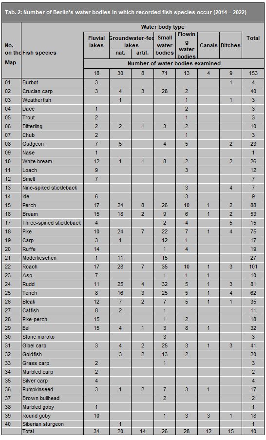 Tab. 2: Occurrence of recorded fish species in Berlin’s water bodies (2014 - 2022)