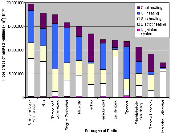 Fig. 1: Heating types in residential and commercial spaces by borough, 1994