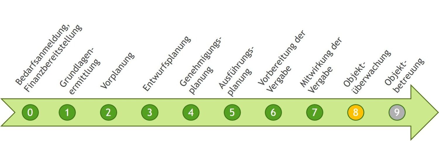 einen Pfeil mit 10 benannten Projektphase (Phasen 0 bis 9), die im folgenden auf der Seite erläutert werden. Die grafik sagt aus, dass sich das Projekt in Phase 8 befindet.