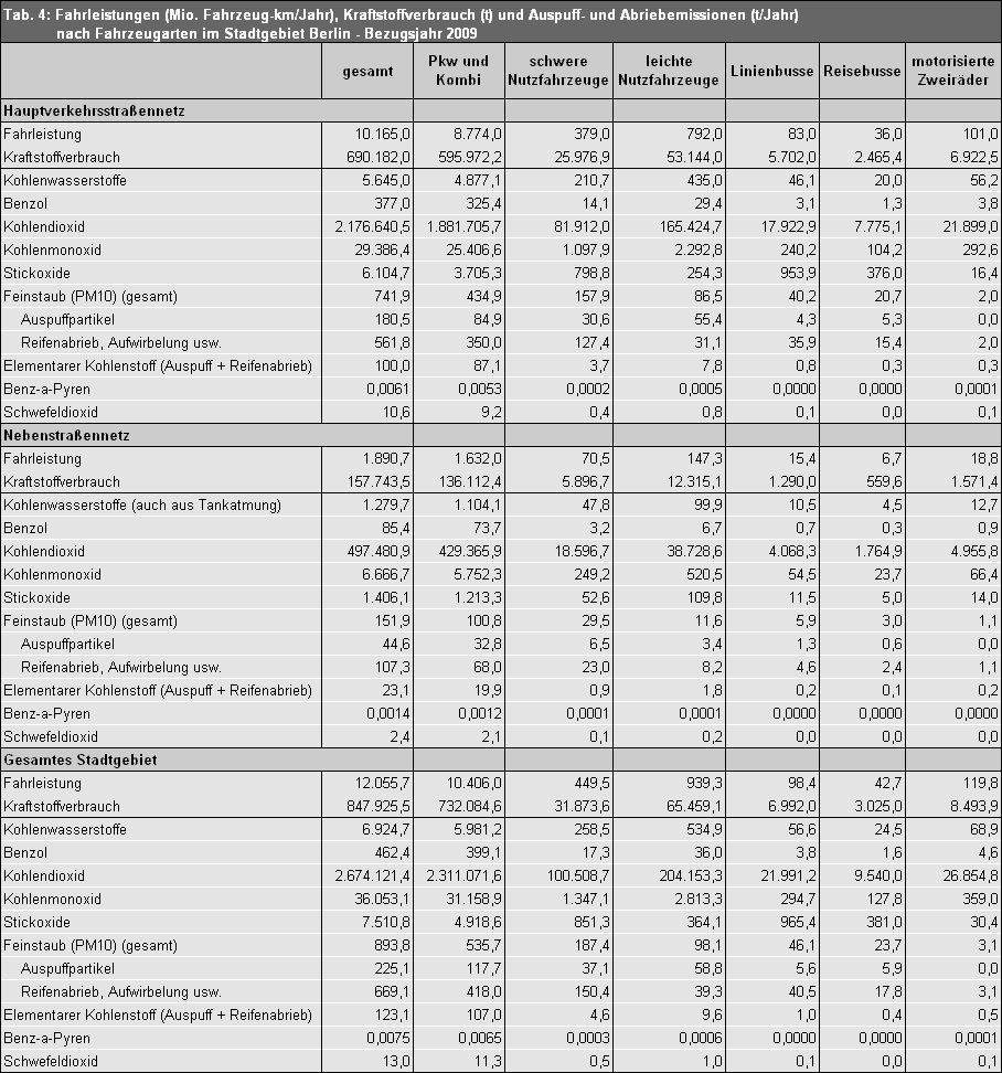 Tab. 4: Fahrleistungen (Mio. Fahrzeug-km/Jahr), Kraftstoffverbrauch (t) und Auspuff- und Abriebemissionen (t/Jahr) nach Fahrzeugarten im Stadtgebiet Berlin - Bezugsjahr 2009