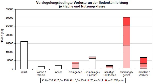 Abb. 2: Versiegelungsbedingte Verluste an der Bodenkühlleistung je Fläche und Nutzungsklasse (inkl. versiegelter Flächen, ohne Straßen- und Wasserflächen, nicht alle Nutzungen sind dargestellt)