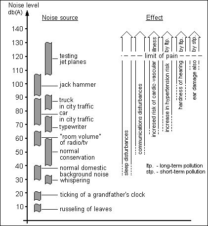 Fig. 1: Volume of Certain Noise Sources and their Possible Effects