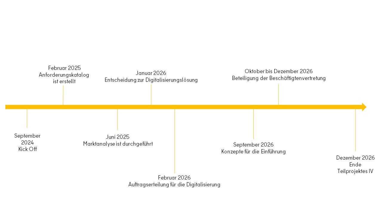 Zeitstrahl Teilprojekt