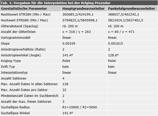 Tab. 1: Vorgaben für die Interpolation bei der Kriging Prozedur 