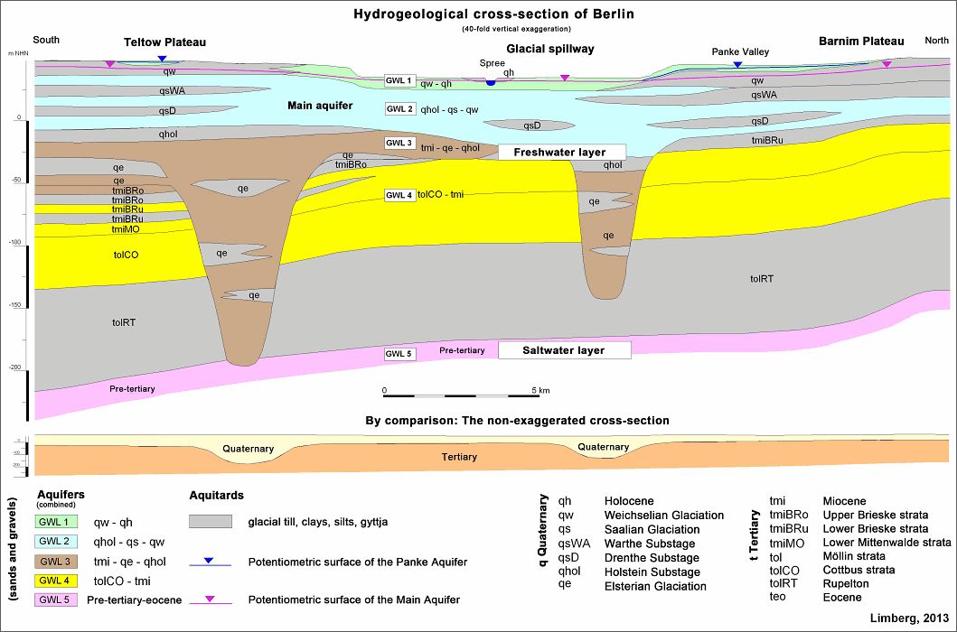 Fig. 7: Schematic hydrogeological cross-section of Berlin, from south to north