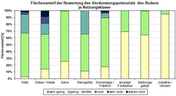 Abb. 1: Flächenanteil der Bewertung des Verdunstungspotenzials des Bodens je Nutzungsklasse (inkl. versiegelter Flächen, ohne Straßen- und Wasserflächen, nicht alle Nutzungen sind dargestellt)