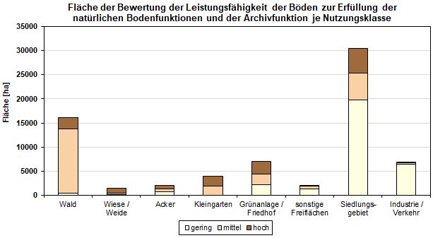 Abb. 2: Fläche der Bewertung der Leistungsfähigkeit der Böden zur Erfüllung der natürlichen Bodenfunktionen und der Archivfunktion je Nutzungsklasse (inkl. versiegelter Flächen, ohne Straßen- und Wasserflächen, nicht alle Nutzungen sind dargestellt)