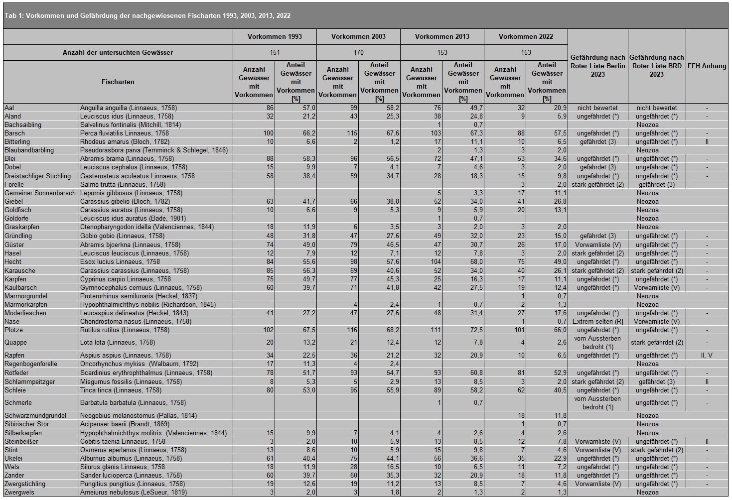 Bildvergrößerung: Tab. 1: Vorkommen und Gefährdung der nachgewiesenen Fischarten 1993, 2003, 2013, 2022