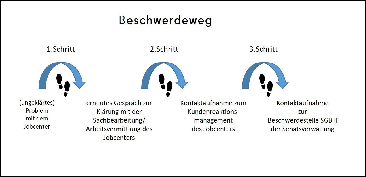 Bildvergrößerung: Beschwerdeweg bei Problemen mit dem Jobcenter