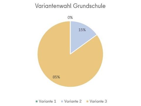 Bildvergrößerung: Ein Kuchendiagramm zur Variantenwahl der Grundschule. 0 Prozent haben für Variante 1, 15 Prozent für Variante 2 und 85 Prozent für Variante 3 gestimmt.