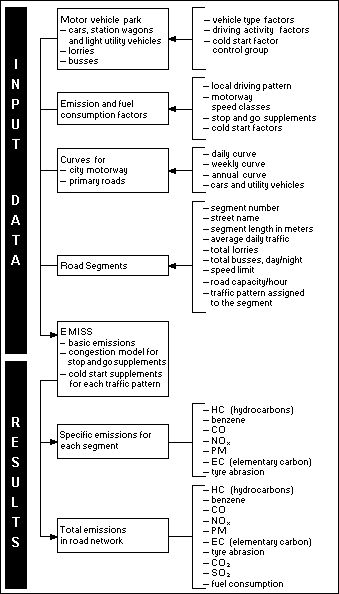 Fig. 3: Emissions model for the calculation of quantities of emitted pollutants on primary roads 