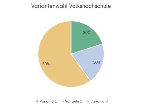 Bildvergrößerung: Ein Kuchendiagramm zur Variantenwahl der Volkshochschule. 20 Prozent haben für Variante 1, 20 Prozent für Variante 2 und 60 Prozent für Variante 3 gestimmt.