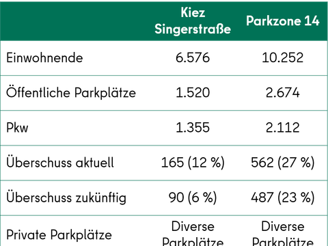 Bildvergrößerung: Singerstraße: Tabelle zu Parkplätzen