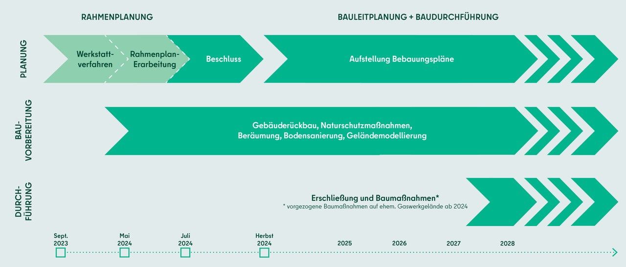 Bildvergrößerung: Zeitstrahl-Grafik des Planungsprozesses