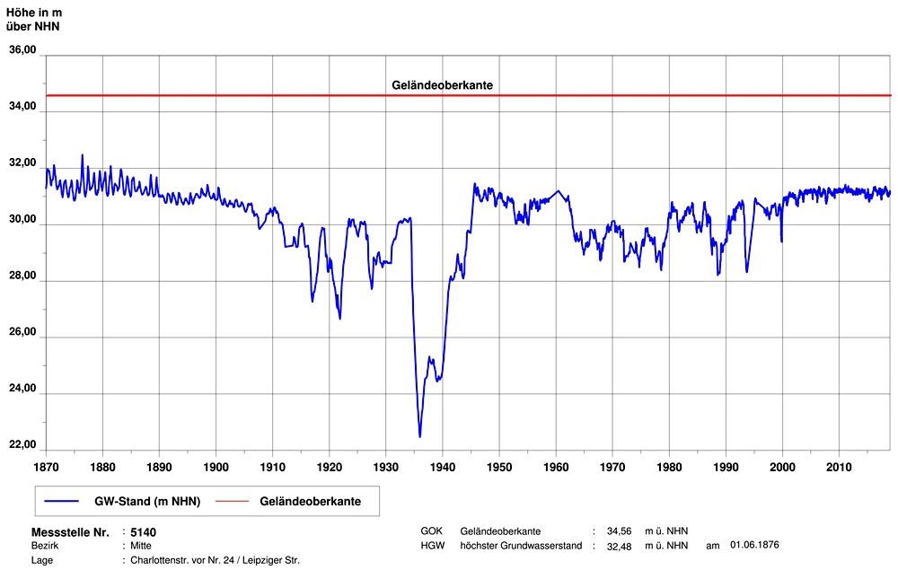 Abb. 9: Grundwasserstandsganglinie einer Messstelle aus der Innenstadt seit 1870. Der höchste Grundwasserstand (HGW) wurde hier am 1.6.1876 gemessen. Der Grundwasserstand ist durch zahlreiche Grundwasserabsenkungen seit 1905 zeitweise stark beeinflusst.