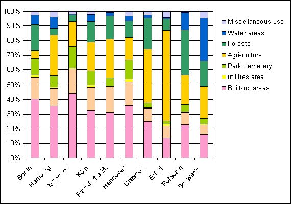 Fig. 1: Land Use in Berlin by Comparison with Other Cities