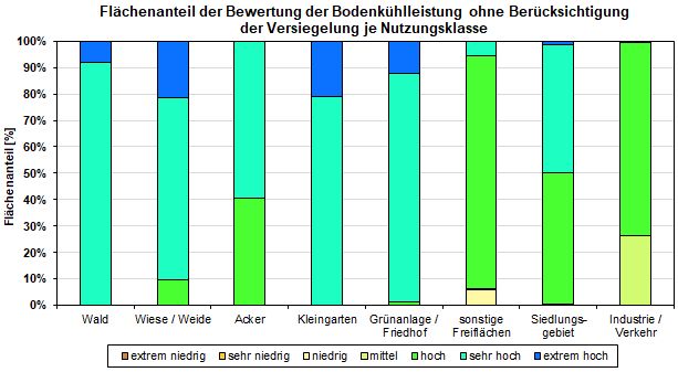 Abb. 1: Flächenanteil der Bewertung der Bodenkühlleistung ohne Berücksichtigung der Versiegelung je Nutzungsklasse (inkl. versiegelter Flächen, ohne Straßen- und Wasserflächen, nicht alle Nutzungen sind dargestellt)