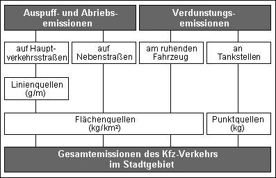 Abb.2: Erhebungssystematik des Emissionskatasters Verkehr 2005