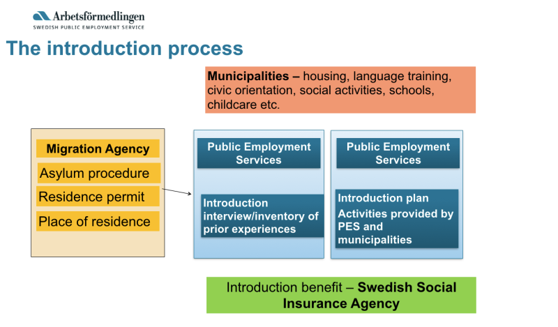 introduction-process