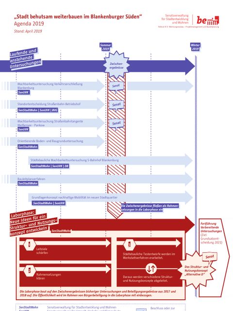 Grafik Agenda 2019 Blankenburg