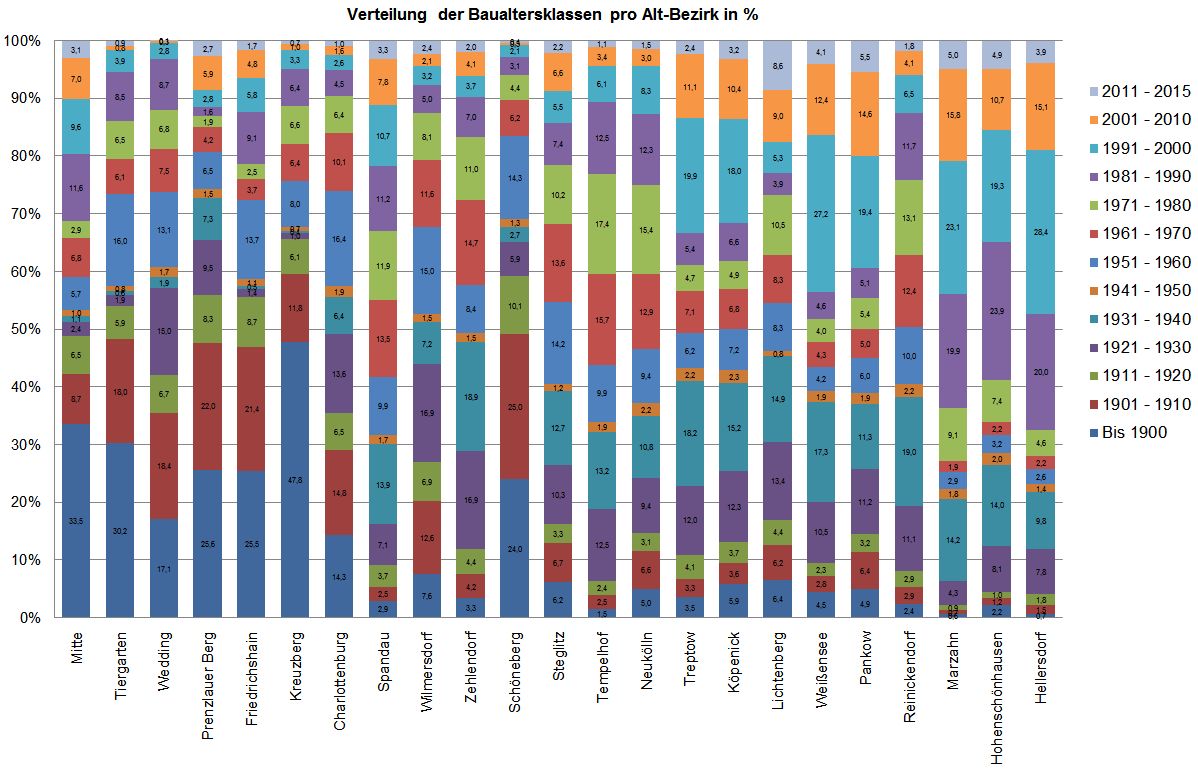 Bildvergrößerung: Abb. 6: Verteilung der Baualtersklassen pro Alt-Bezirk in %