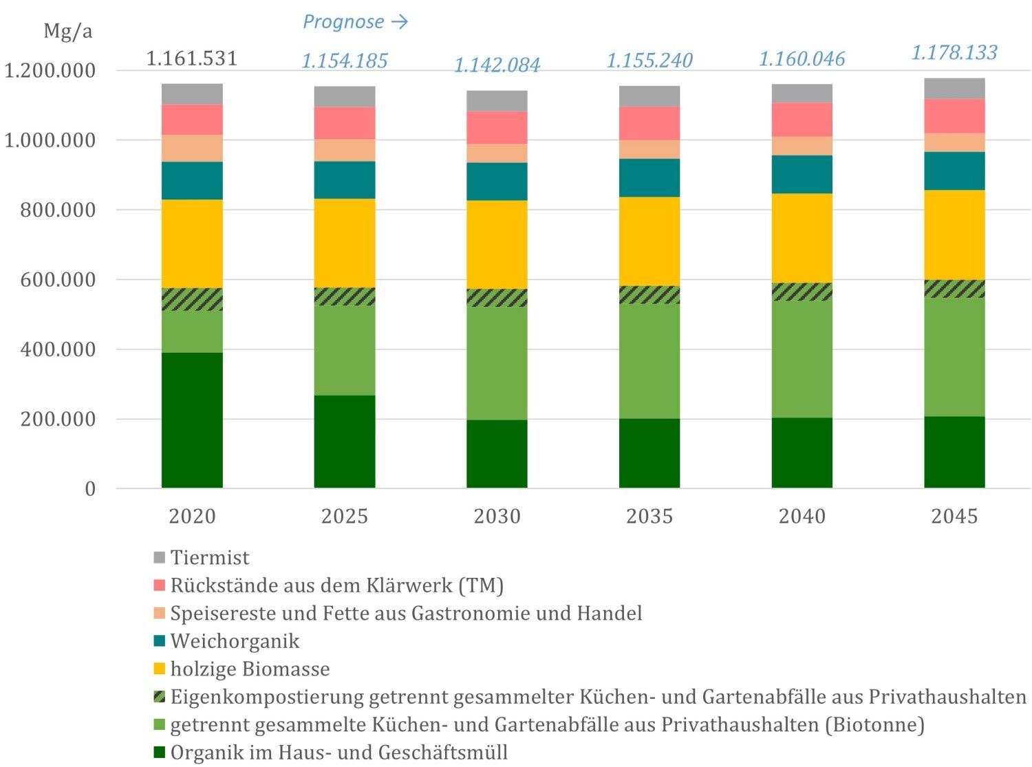 Diagramm zur Mengenprognose der biogenen Abfall- und Reststoffe für den Zeitraum von 2020 (Basisjahr) bis 2045