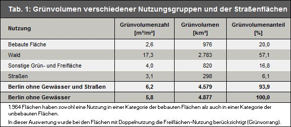 Tab. 1: Grünvolumen verschiedener Nutzungsgruppen und der Straßenflächen