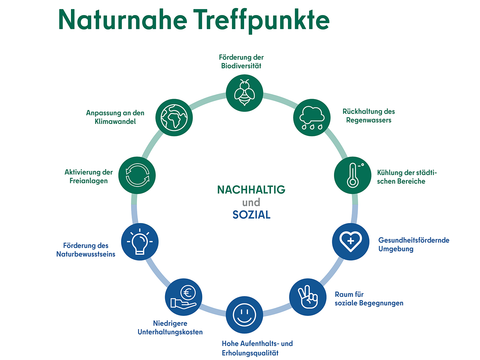 Handlungsrahmen für die Naturnahen Treffpunkte