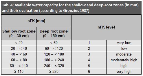 Tab. 4: Available water capacity for the shallow and deep-root zones (in mm) and their evaluation