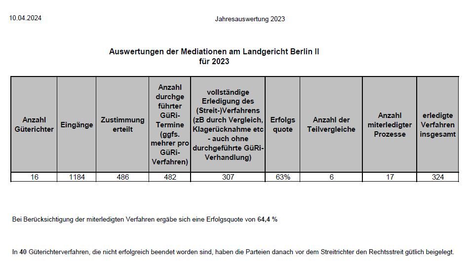 Auswertung Mediationen 2023