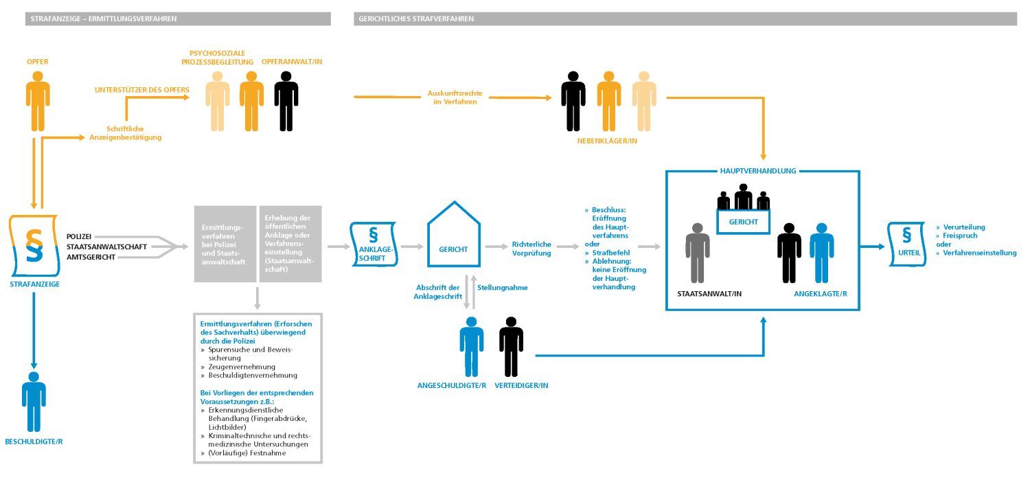 Bildvergrößerung: Schaubild Ablauf Strafverfahren