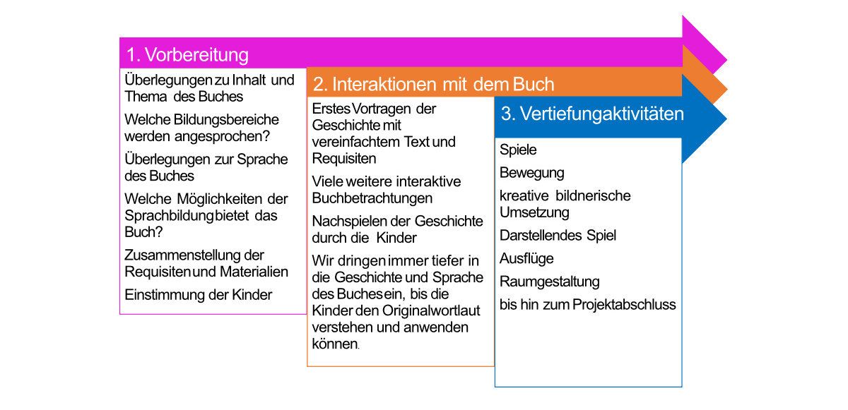 Abbildung Interaktive Bilderbuchbetrachtung Planung