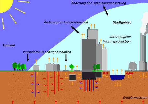 Abb. 1: Schematische Darstellung der Ursachen für die Beeinflussung der Grundwassertemperatur