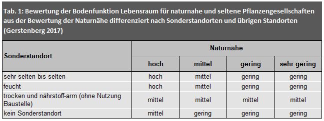 Tab. 1: Bewertung der Bodenfunktion Lebensraum für naturnahe und seltene Pflanzengesellschaften aus der Bewertung der Naturnähe differenziert nach Sonderstandorten und übrigen Standorten