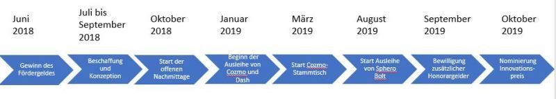 Zeitleiste des Projekts HumBot Coding und Robotik Space