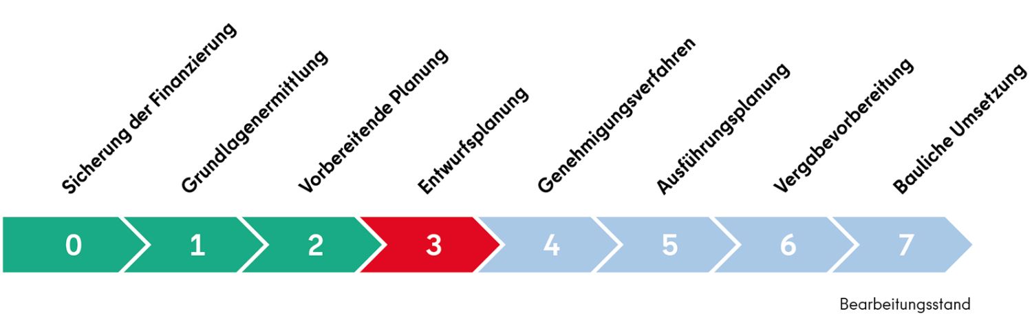 Projektstrahl Phase 3