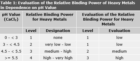 Tab. 1: Evaluation of the Relative Binding Power of Heavy Metals in Dependence on pH Value