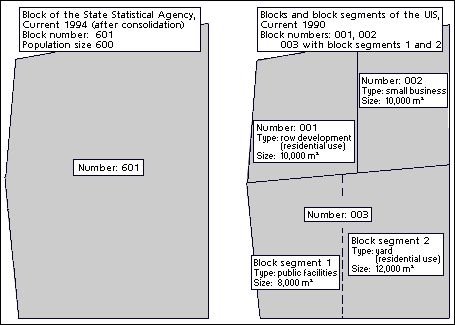 Fig. 3: Assignment of Population Figures for Redefined Blocks