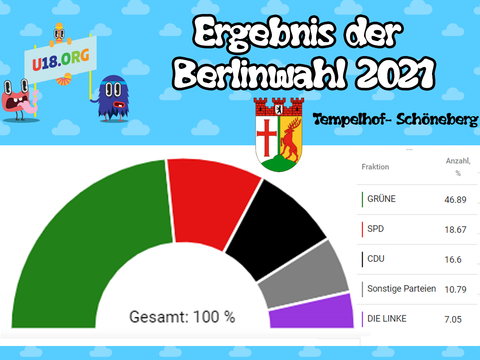 Wahlergebnis der Berlinwahl 2021