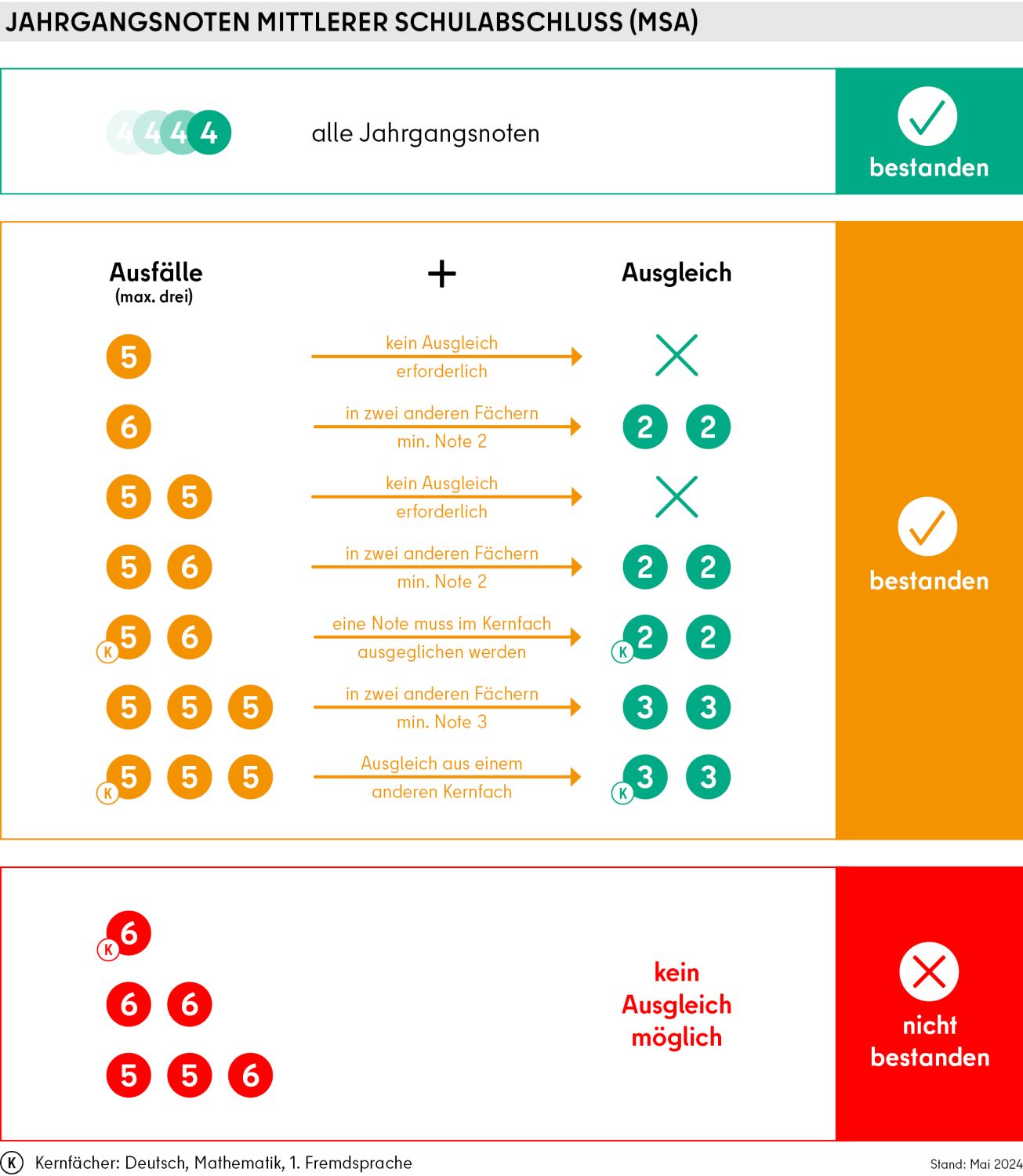 Jahrgangsnoten mittlerer Schulabschluss