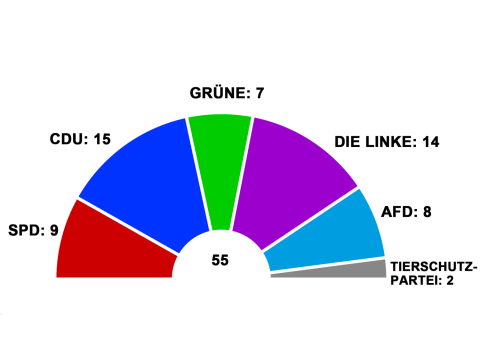Sitzverteilung der BVV ab 23.03.2023 (Grafik: CDU: 15, DIE LINKE: 14, SPD: 9, GRÜNE:7, AfD: 8, Tierschutzpartei: 2)