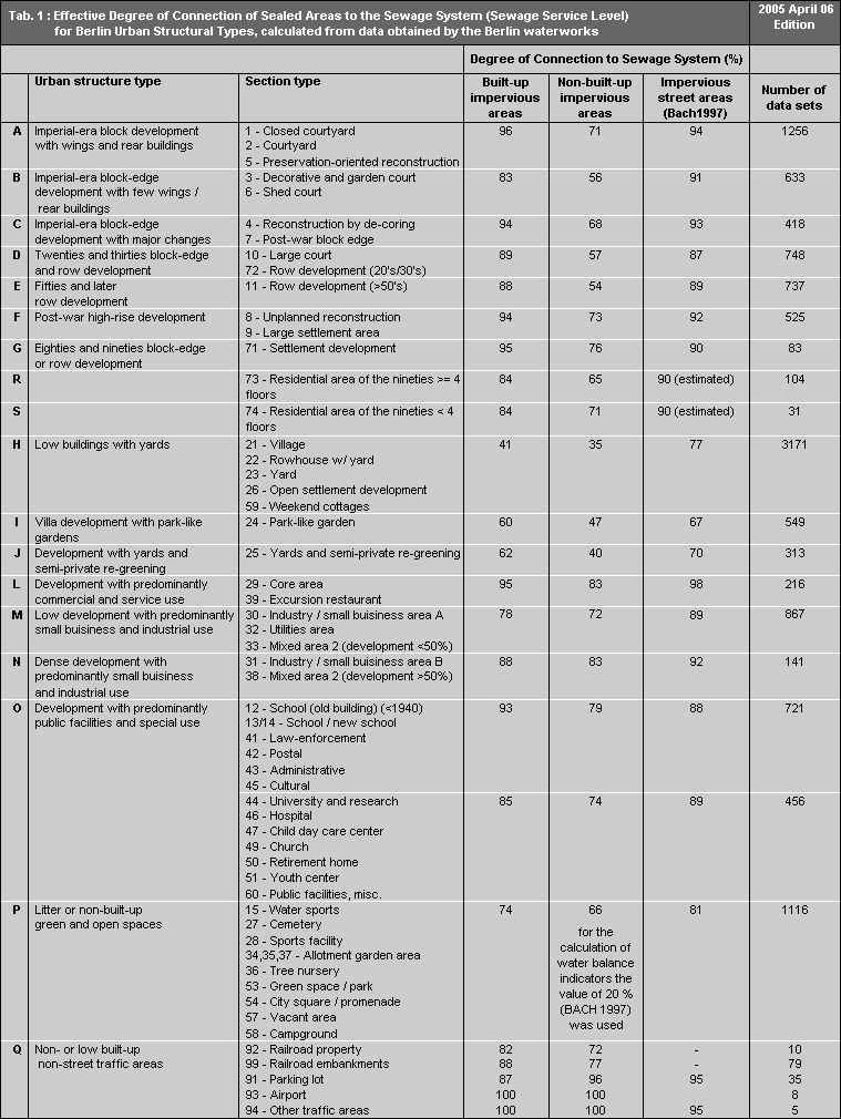 Tab. 1: Effective degree of connection of impervious areas to the sewage system (sewage service level) for Berlin urban structural types 