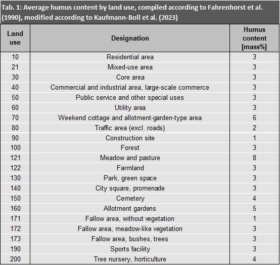 Tab. 1: Average humus content by land use