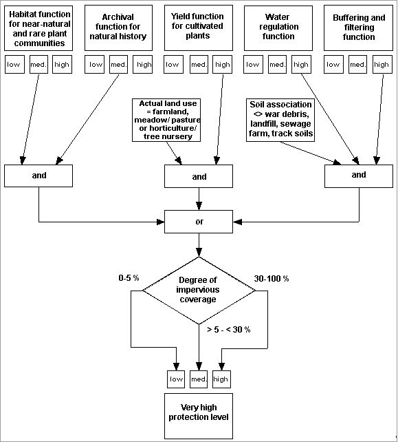 Fig. 2: Categorisation process for the ‘very high protection level’