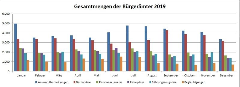 Bildvergrößerung: Gesamtmengen 2019_Bürgerämter_DIA