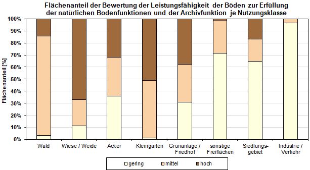 Abb. 3: Flächenanteil der Bewertung der Leistungsfähigkeit der Böden zur Erfüllung der natürlichen Bodenfunktionen und der Archivfunktion je Nutzungsklasse (inkl. versiegelter Flächen, ohne Straßen- und Wasserflächen, nicht alle Nutzungen sind dargestellt)