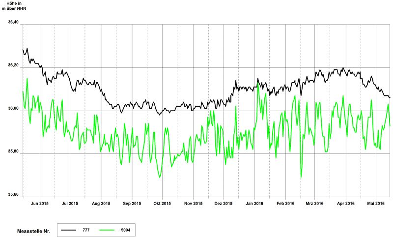 Abb. 14: Grundwasserstandsganglinien von zwei beispielhaften Messstellen auf den Hochflächen vom 15. Mai 2015 bis zum 15. Mai 2016