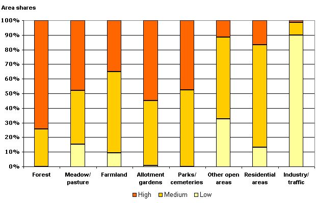 Fig. 2: Area shares of the regulatory function for the water balance per use class (incl. impervious sections without streets and waters, not all uses, are represented)