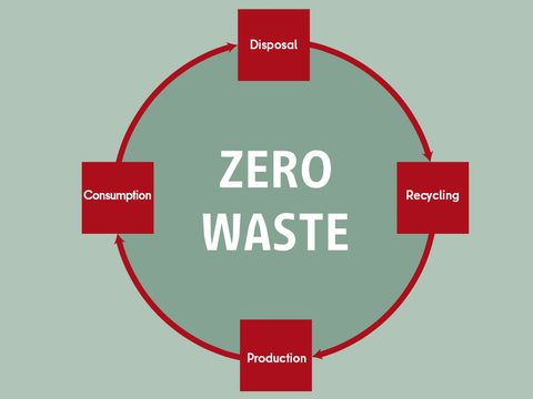 Zero Waste: Circle of Production, Consumption, Disposal, Recycling